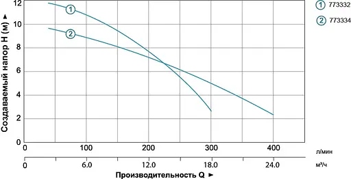 Дренажно-фекальний насос Aquatica V1800DF (з ножем) 773334 - фото 2