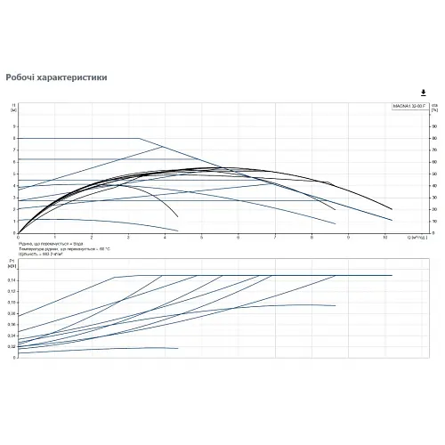 Циркуляционный насос Grundfos Magna1 32-80 F 220 (99221275) - фото 3