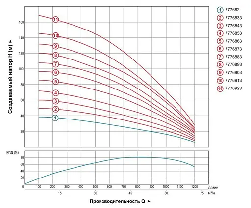 Насос відцентровий свердловинний DONGYIN 380В 22кВт H 120(65)м Q 1200(1000)л/мин Ø151мм+пульт 7776883 - фото 2