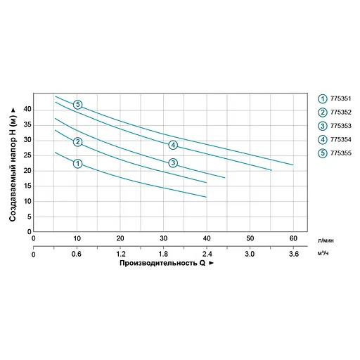 Відцентровий насос Leo AJm45S 775352 - фото 2