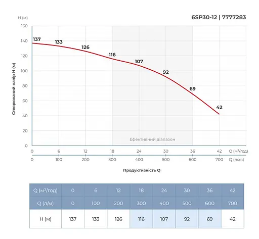 Насос відцентровий свердловинний DONGYIN 6SP30-12 380В 11кВт H 137(92)м Q 700(500)л/хв Ø145мм +пульт (з 3х частин) (7777283) - фото 5