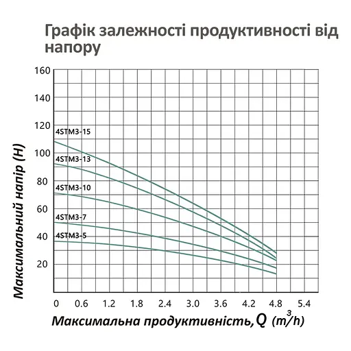 Насос глубинный центробежный многоступенчатый Pumpman 4STM3-13-0,75 кВт Hmax 93 м Qmax 4,8 куб.м 750 Вт (CV032270) - фото 5
