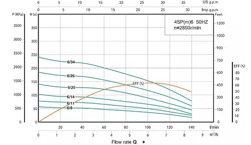 Свердловинний насос SHIMGE 4SP 6/26-3 380В 3 кВт Н185(117)м Q140(100)л/хв (насос+пульт) + 3 м кабелю - фото 2