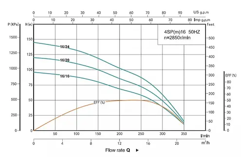 Свердловинний насос SHIMGE 4SP 16/20-5.5 380В 5,5 кВт Н120(86)м Q350(200)л/хв Ø96мм (насос+двигун+пульт) + 3 м кабелю - фото 2