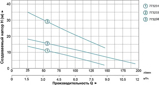 Дренажный насос Aquatica QDX1,5-16-0,37A 773231 - фото 2