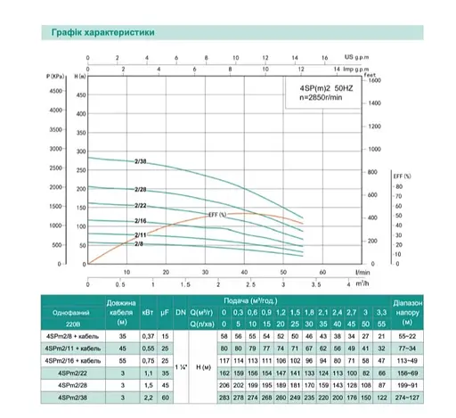 Скважинный насос SHIMGE 4SP(m) 2/11-0.55 кВт, Н 80(65)м, Q 55(30)л/мин, Ø96 мм + кабель 45 м - фото 2