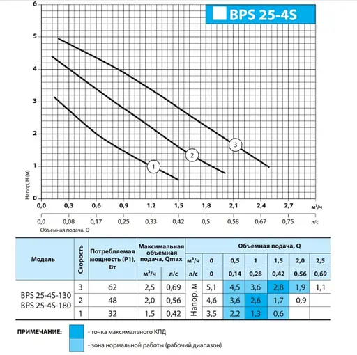 Циркуляционный насос NPO BPS 25-4S-130 - фото 2