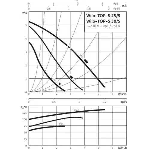 Циркуляционный насос Wilo TOP-S 25/5 EM (2044009) - фото 3