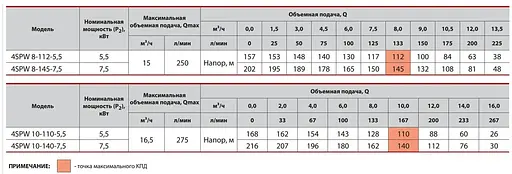 Свердловинний насос NPO 4SPW 10-140-7,5 - фото 3