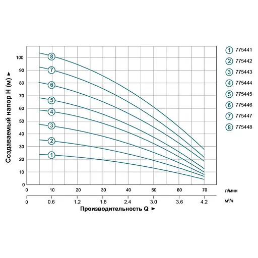 Відцентровий багатоступінчастий насос Leo 3.0 EVPm2-6 (775445) - фото 2