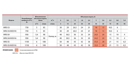Відцентровий насос Sprut MRS-S3 - фото 3