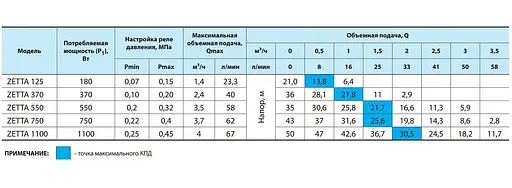 Насосна станція NPO ZETTA 125 - фото 3