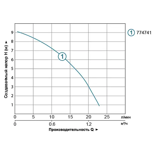 Насос для повышения давления Leo 3.0 LRP15-90A/160 774741 - фото 2