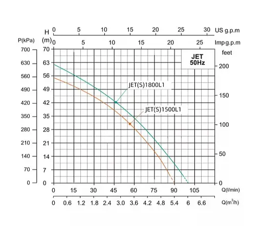 Відцентровий насос Shimge JET1800L 1.8 кВт, Нmax 62 м, Qmax 100 л/хв - фото 2