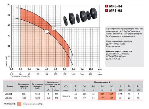 Відцентровий насос Sprut MRS-H4 - фото 2
