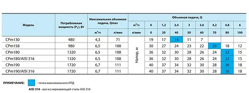 Відцентровий насос NPO CPm 158 - фото 3