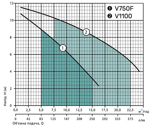 Дренажно-фекальний насос NPO V750F - фото 2