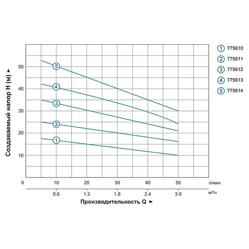Центробежный многоступенчатый насос Leo 3.0 ECHm2-60 0.75кВт Hmax 53м Qmax 60л/хв нерж (775614) - фото 2