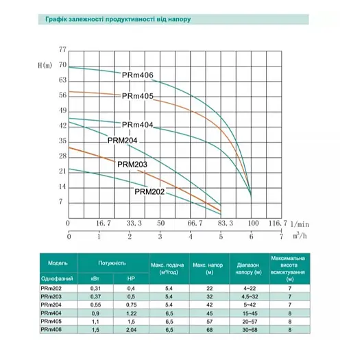 Центробежный насос Shimge PRm 202 0.31 кВт, Нmax=22 м, Qmax=90л/мин - фото 2