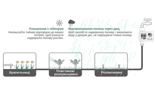Программируемый таймер подачи воды XON WaterTimer X342 для полива (XWTDB152401B 7737) Черный - фото 7