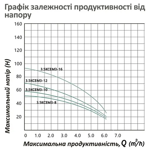 Насос глубинный центробежный многоступенчатый Pumpman 3.5КСЕМ3-10-0,55 кВт Hmax 54 м Qmax 5,4 куб.м 550 Вт (CV032264) - фото 5