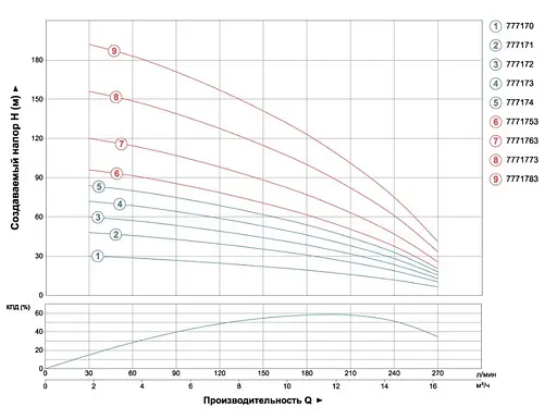 Насос центробежный скважинный DONGYIN 4.0кВт H 126(70)м Q 270(200)л/мин Ø102мм 7771763 - фото 2