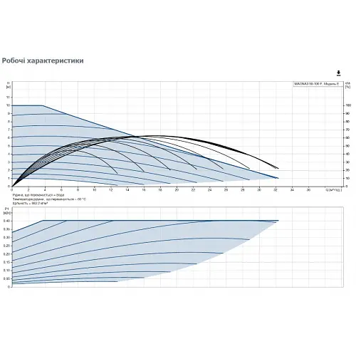 Циркуляционный насос Grundfos Magna3 50-100 F 280 (97924283) - фото 3