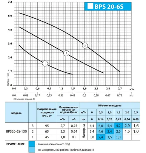 Циркуляционный насос NPO BPS 20-6S-130 - фото 2