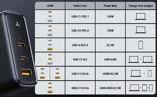 Зарядное устройство адаптер питания Voltme 140W GaN V1152 черный (вилка EU) - фото 3