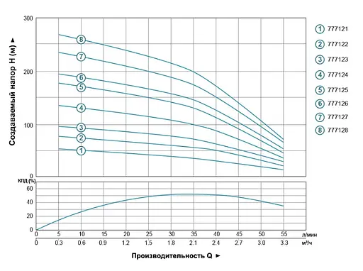 Насос відцентровий свердловинний DONGYIN 0.55кВт H 77(60)м Q 55(33)л/мин Ø102мм 777122 - фото 2