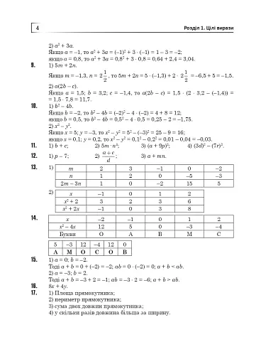 Повні розв’язки за підручником Алгебра. 7 клас (автор Істер О.С.) - фото 5