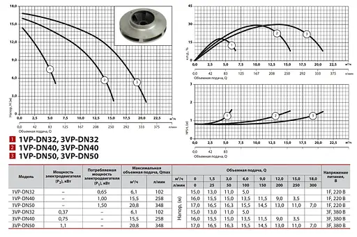 Циркуляционный насос NPO 1VP-DN50 - фото 2