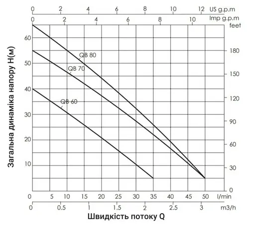Насос поверхневий вихровий Thermo Alliance QBm80 - фото 3
