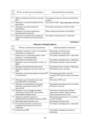 Планування, організації та проведення заходів щодо переведення озброєння та військової техніки на літню (зимову) експлуатацію у Збройних Силах України - фото 17