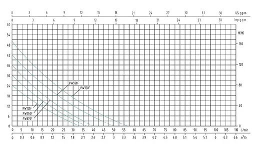Насосна станція SHIMGE PW370F, Hmax 36 м, Qmax 40 л/хв - фото 2