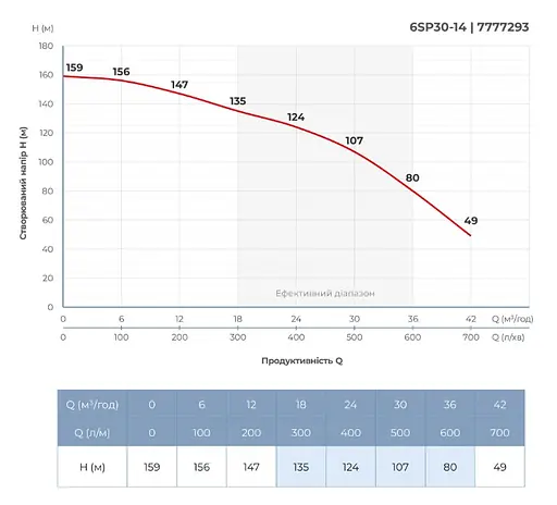 Насос відцентровий свердловинний DONGYIN 6SP30-14 380В 13кВт H 159(107)м Q 700(500)л/хв Ø145мм +пульт (з 3х частин) (7777293) - фото 3