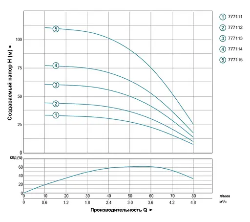 Насос відцентровий свердловинний DONGYIN 0.55кВт H 61(49)м Q 80(50)л/мин Ø94мм 777113 - фото 2