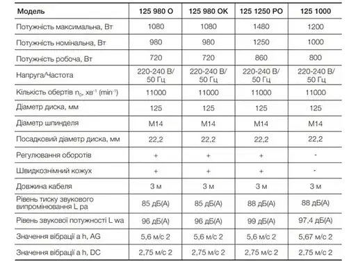 БОЛГАРКА ШЛИФОВАЛЬНАЯ УГЛОВАЯ (КШМ) APRO 125/980 О - фото 4