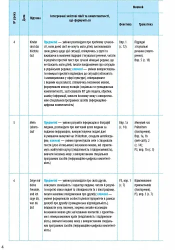 Німецька мова. 9 клас. Календарно-тематичний план "Deutsch lernen ist super!" - фото 6