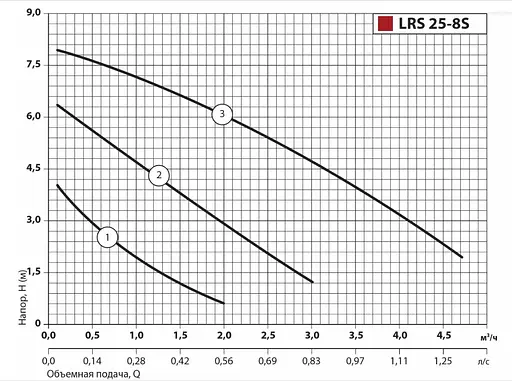 Циркуляционный насос Sprut LRS 25-7S-180 - фото 2