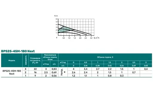 Циркуляционный насос NPO BPS25-4SM-180 - фото 2
