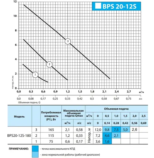Циркуляционный насос NPO BPS 20-12S-180 - фото 2