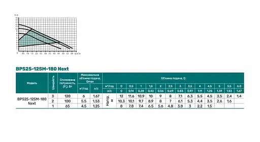 Циркуляционный насос NPO BPS25-12SM-180 - фото 2