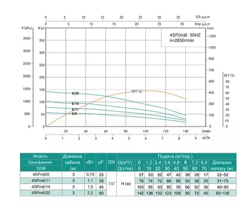 Свердловинний насос SHIMGE 4SP(m) 6/11-1.1 кВт, Н78(50)м, Q140(100) л/хв, Ø96 мм - фото 2