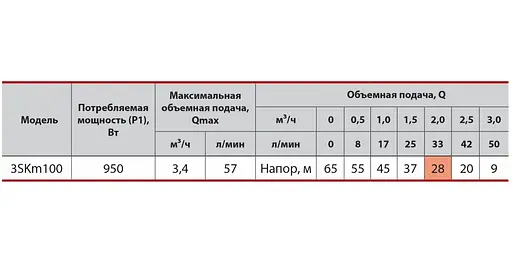 Свердловинний насос Sprut 3SKm 100 з пультом керування 15 м кабелю - фото 3