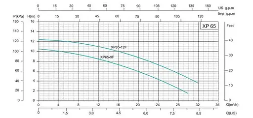 Циркуляционный насос Shimge XP65-12F-300 - фото 2