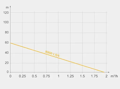 Свердловинний насос Tekk Haus 3QGD 1.9/6 - фото 3