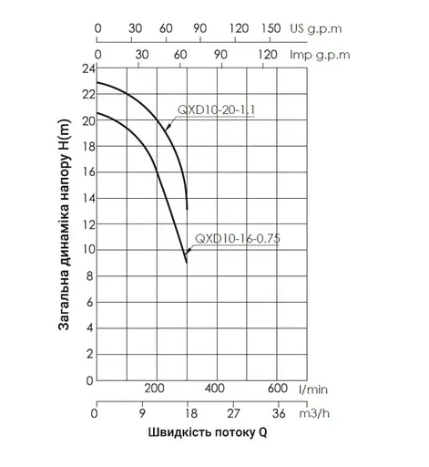 Дренажный насос Thermo Alliance QXD10-20-1,1 с поплавком TAQXD102011 - фото 3
