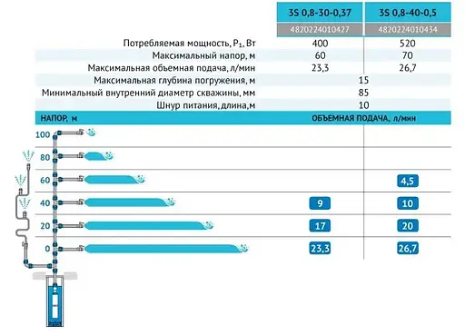 Скважинный насос Rudes 3S 0,8-40-0,5 +10 м кабель - фото 3