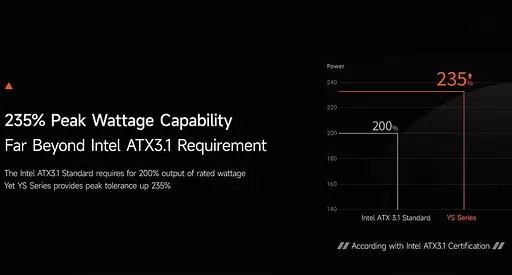 Блок живлення PcCooler YS1200 1200W ATX 3.1 80+ Gold (P5-YS1200-G1FFBK1-EU) - фото 11